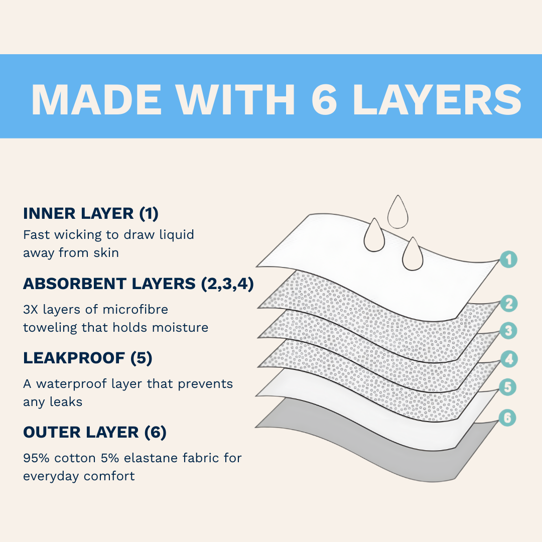 Diagram of a multi-layered fabric with text explaining each layer's function - Black