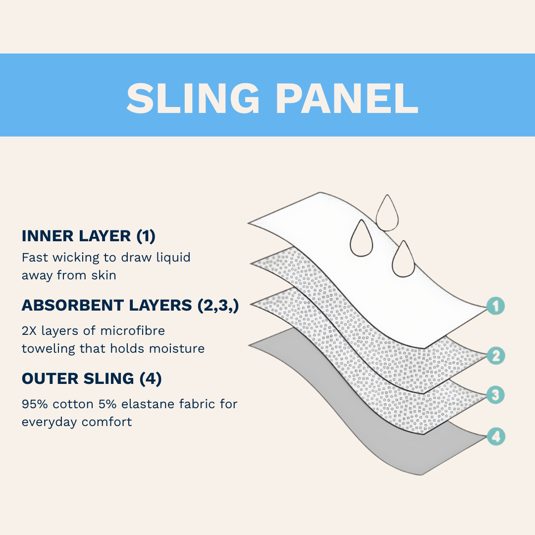 Diagram of a sling panel with layers and their functions. Beige